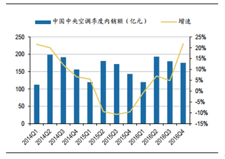 空调最新走势与趋势预测