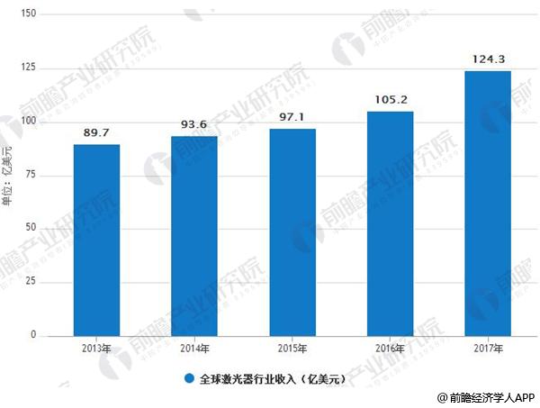 激光器市场趋势全面解读