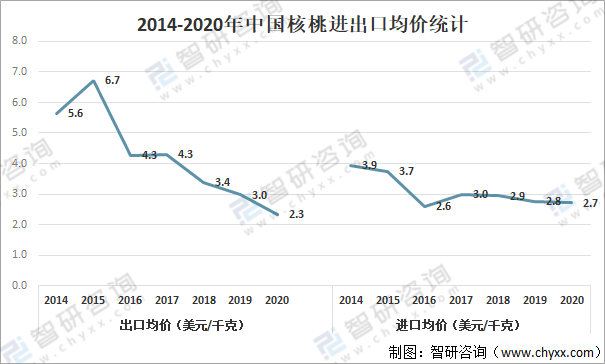 核桃最新走势与市场分析