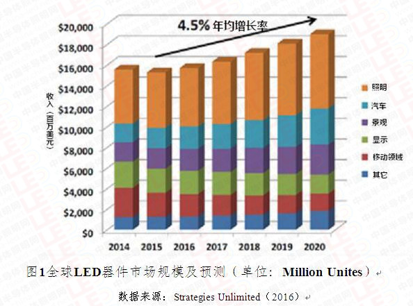 全彩LED支架全面解读市场趋势