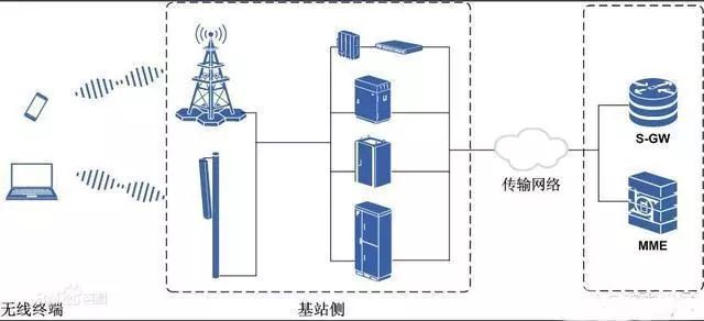 直放站可能对移动网络产生的影响表现为