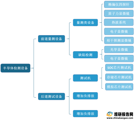 半导体检测中用到的分析仪器