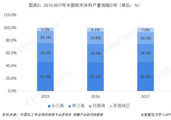 保护产品与粉末涂料的前景和趋势