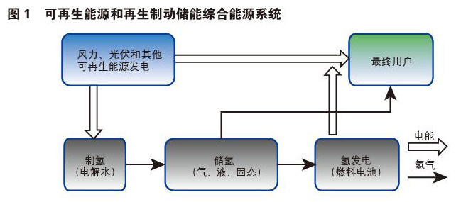 新能源汽车的制动