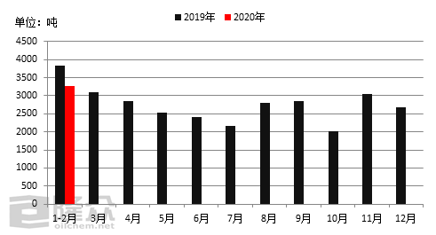 异戊二烯生产厂家概述及市场分析