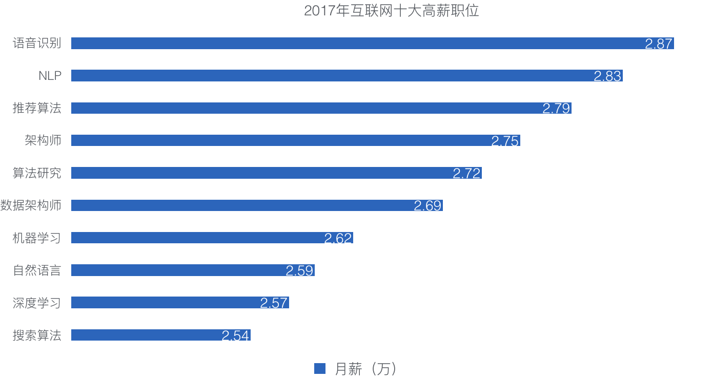 人工智能就业怎么样知乎