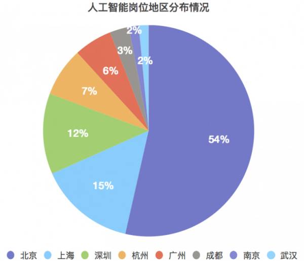 专科人工智能专业出来能干什么?