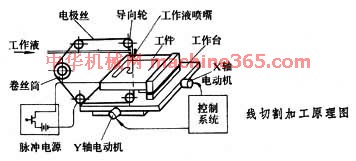 对比分析电火花加工和电火花线切割加工的异同