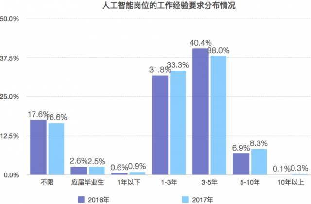 人工智能专业就业如何选择职业