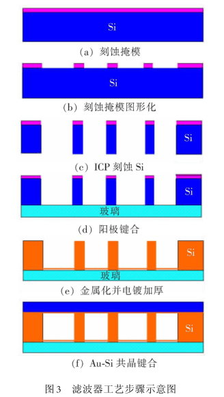 滤波器生产工艺