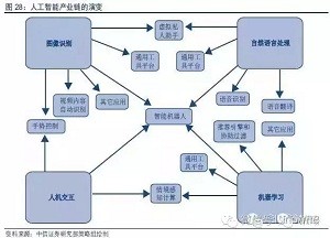 人工智能链条产业链条包括什么