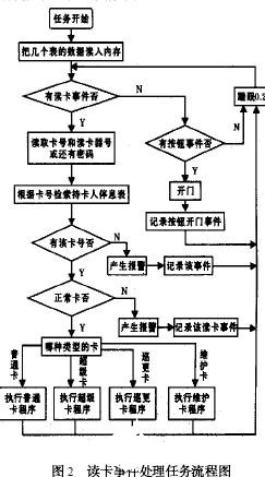 智能门禁系统的工作原理