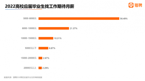 人工智能专业毕业生薪资概览