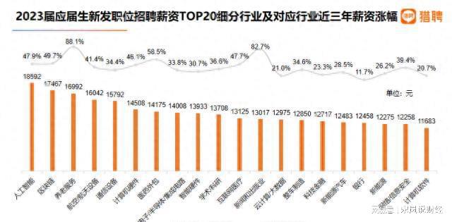 人工智能应届生月薪