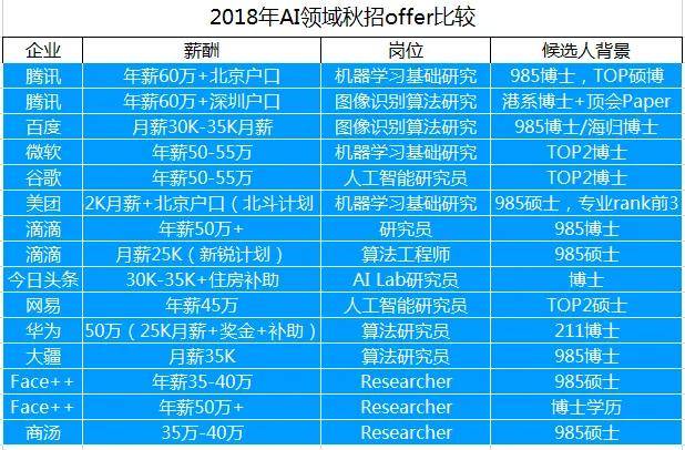 人工智能就业方向及薪资表