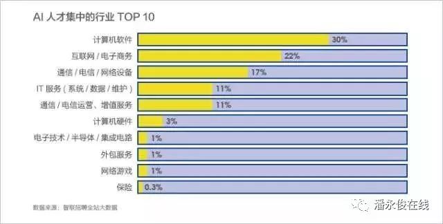 人工智能下的就业形势如何