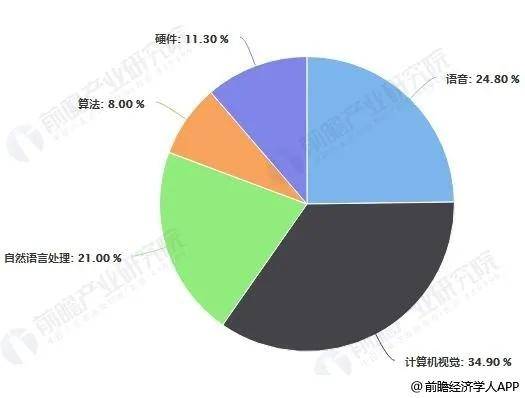 人工智能就业前景及工资