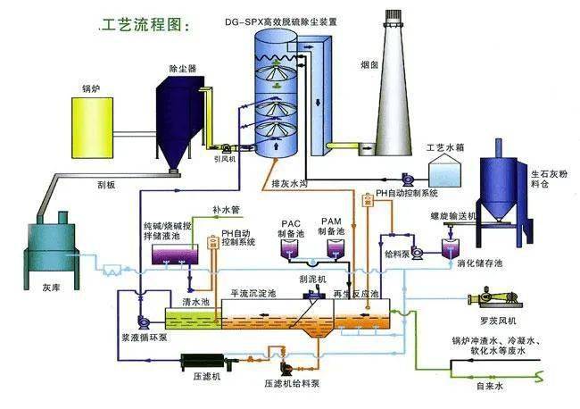 废气处理设备工艺流程