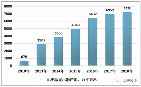 液晶显示器行业发展前景