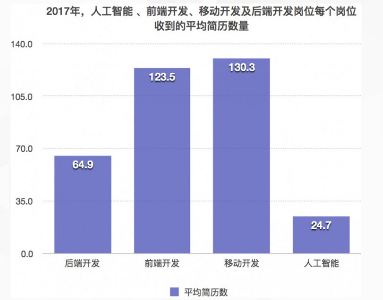 人工智能专业的薪资待遇