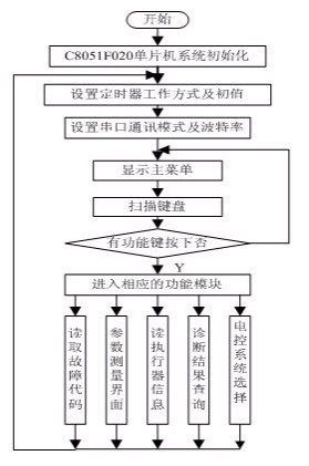 诊断仪的使用流程及注意事项