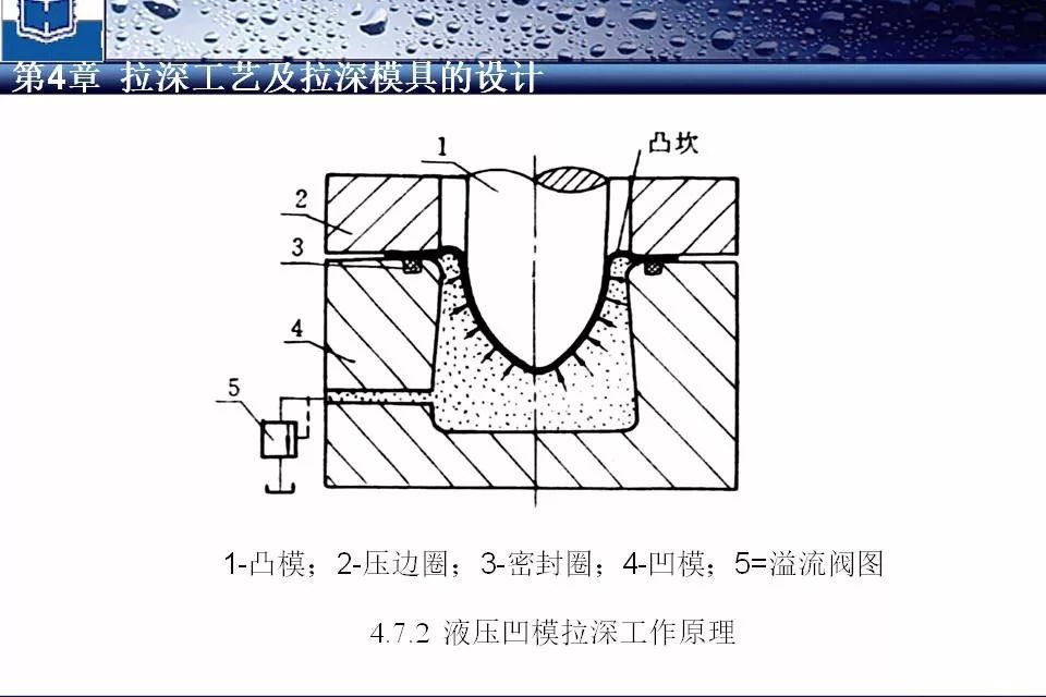 冲压模卸料弹簧选择