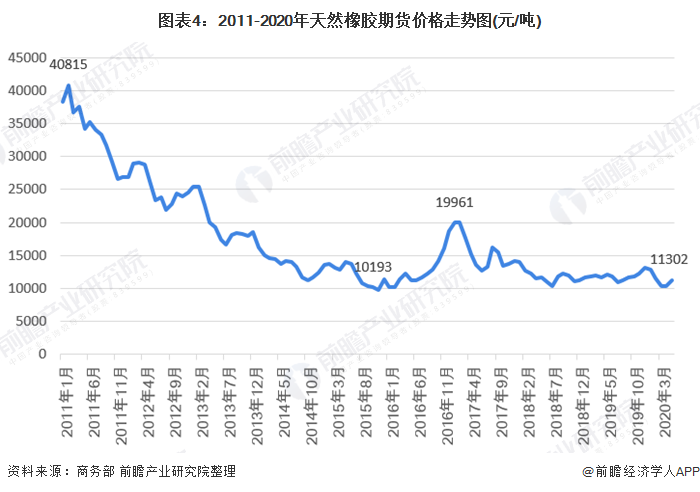 天然橡胶供需