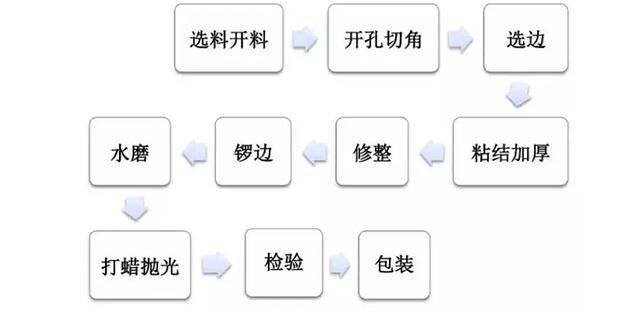 石英加工工艺流程