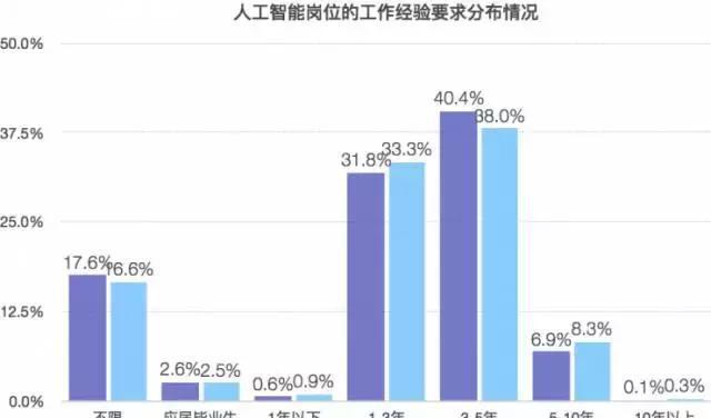 休闲面料与人工智能毕业薪资待遇哪个好