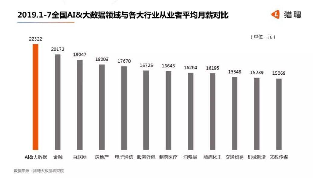 人工智能就业方向及前景薪资待遇曲线