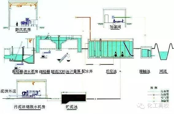 污水处理站运行原理