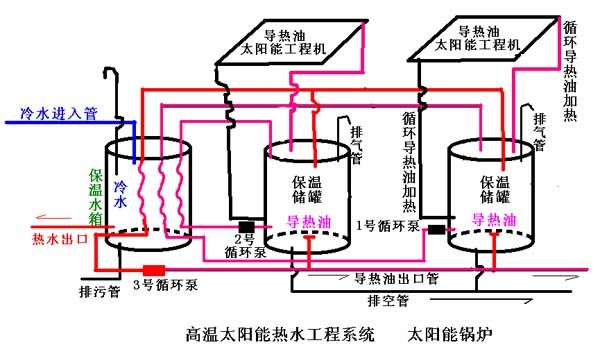 研磨机与发电机和灯泡连接