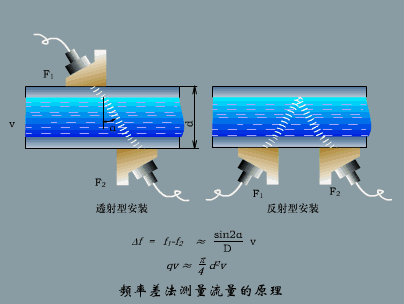 测量频率的仪器