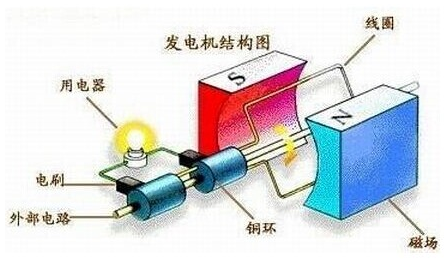 手摇发电什么意思