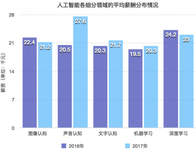 人工智能就业前景及工资怎么样