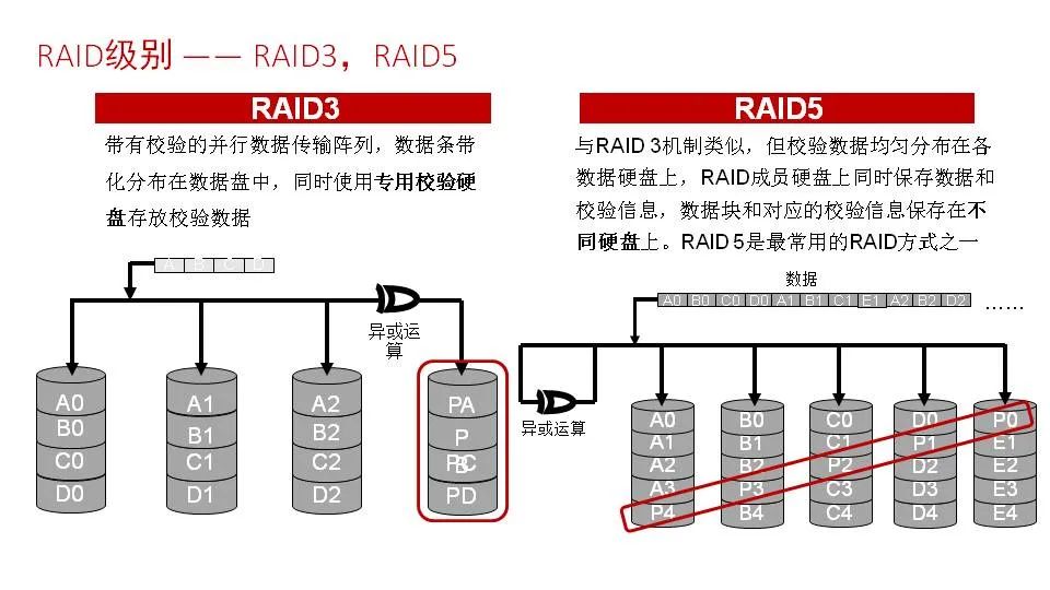 磁盘阵列作用