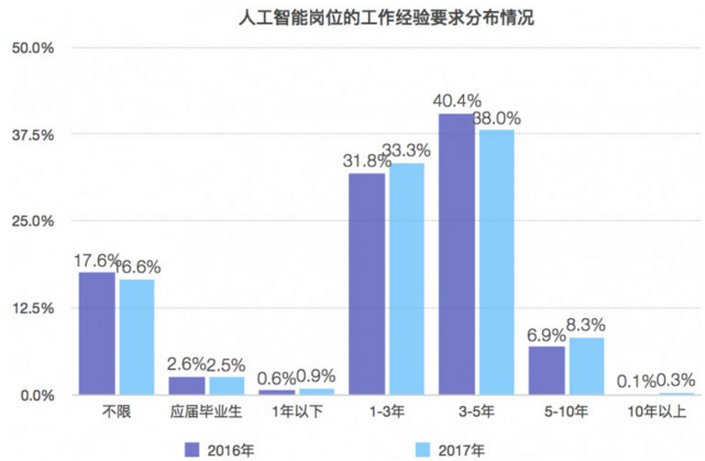 人工智能专业就业形势