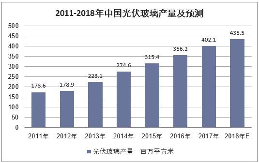 玻璃原片产能