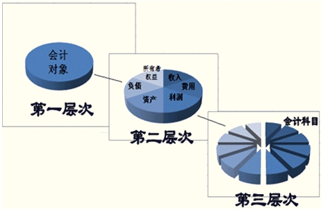 会计科目章类与纺织品测试仪器有关吗