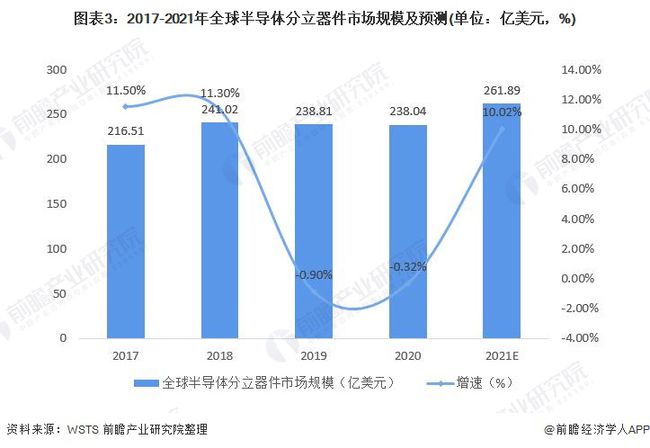 半导体分立器件企业排行榜