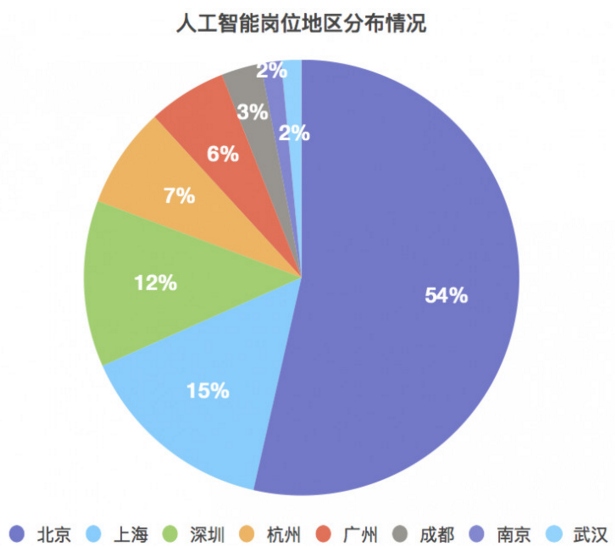 人工智能专业就业方向及薪资