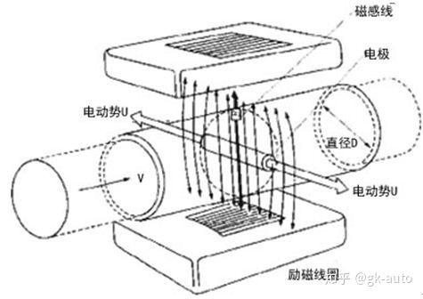 流量测量仪表的基本工作原理