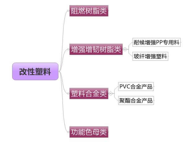 汽车用改性塑料