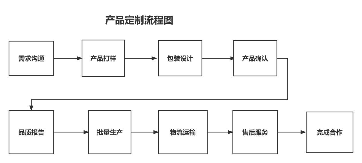 纸的产业链