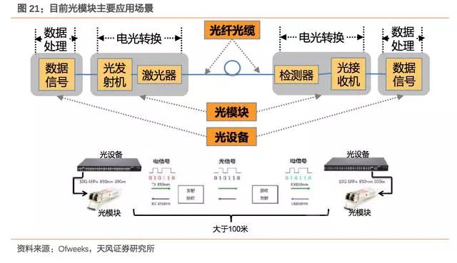 硅材料用于光纤通信