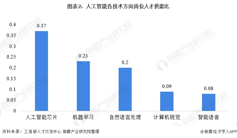 人工智能专业就业怎样呢