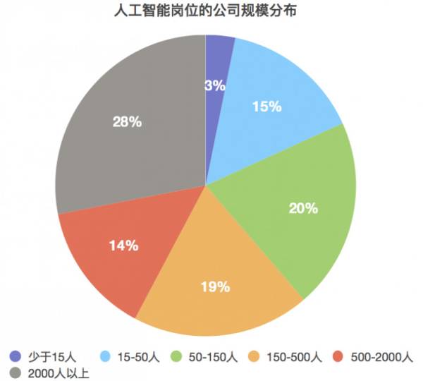 人工智能专业就业方向工资多少