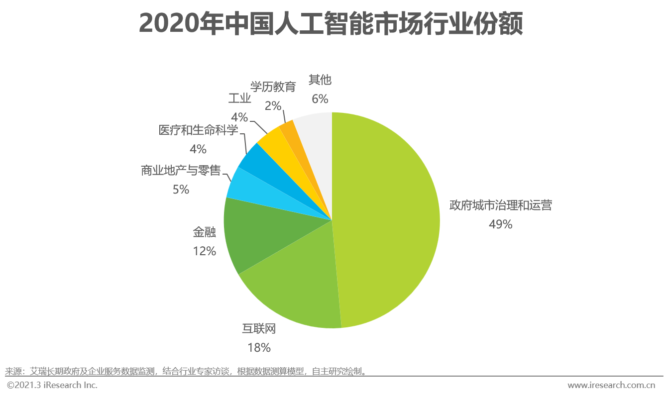 车辆检测设备与关于人工智能调研报告的区别