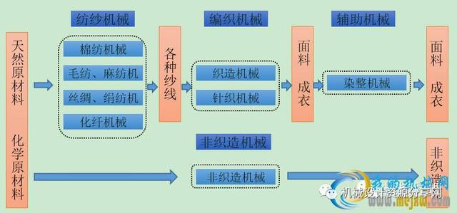 纺织用仪器与功能纱线新材料是什么