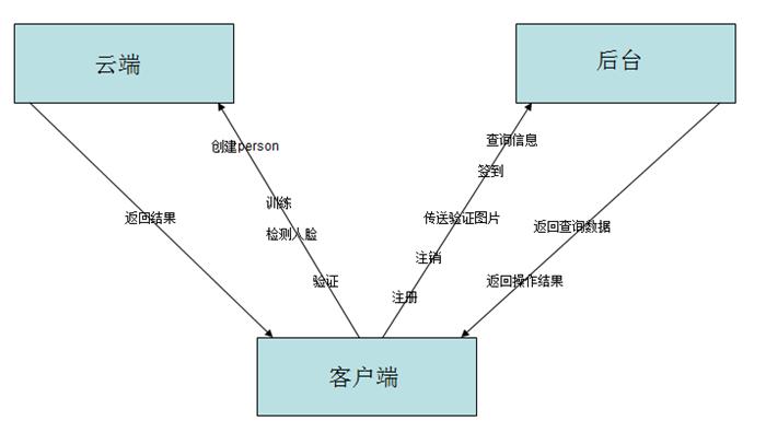 基于人脸识别的毕业设计